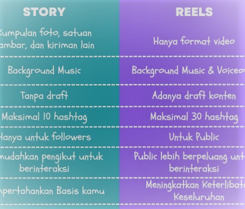 Strategi Konten Instagram: Bedah Reels dan Story